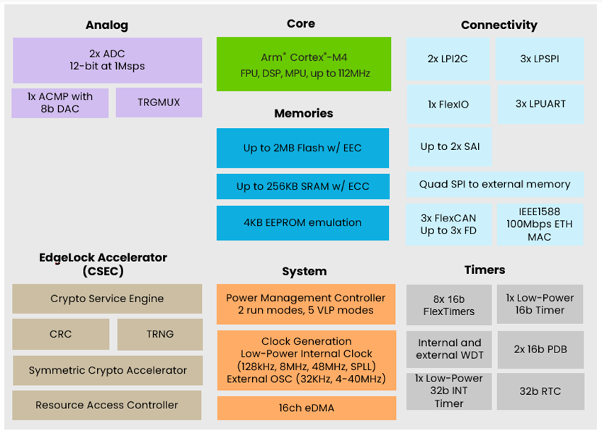 Block Diagram - NXP Semiconductors MCX E Reliability/Safety-Focused Microcontrollers